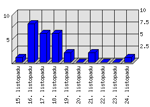 Denní statistiky