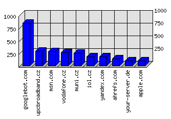 Doménové statistiky