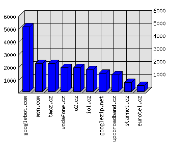 Doménové statistiky