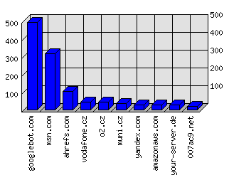 Doménové statistiky