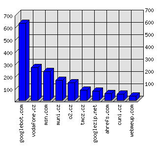 Doménové statistiky