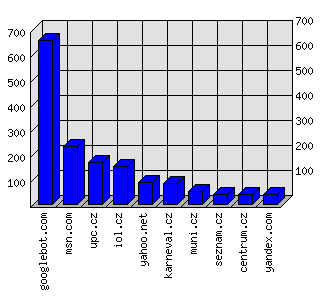 Doménové statistiky