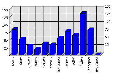 Měsíční statistiky