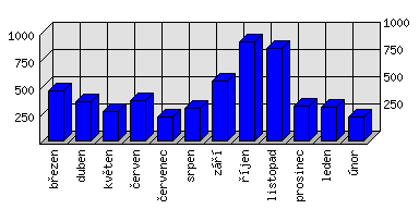 Měsíční statistiky