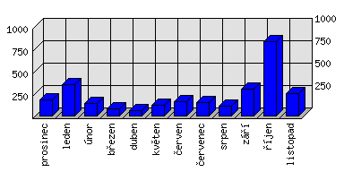 Měsíční statistiky