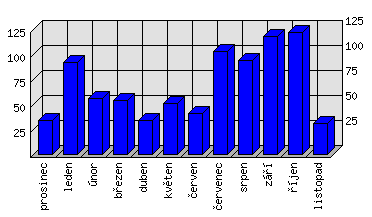 Měsíční statistiky