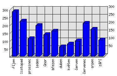 Měsíční statistiky