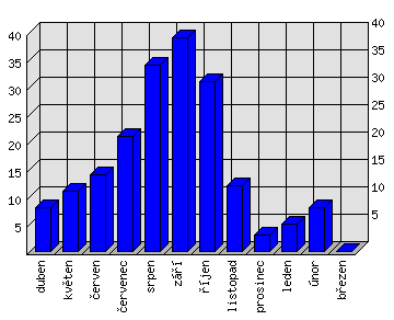 Měsíční statistiky