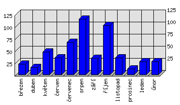 Měsíční statistiky