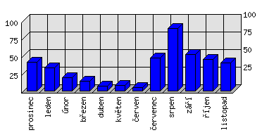 Měsíční statistiky