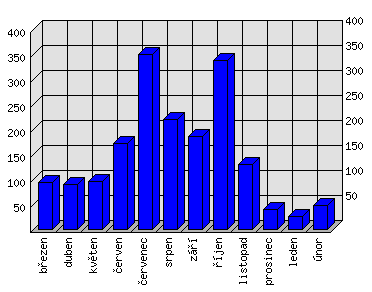 Měsíční statistiky