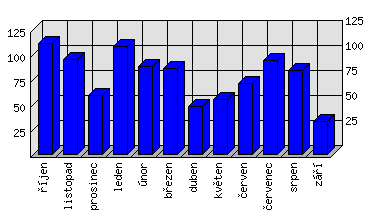 Měsíční statistiky