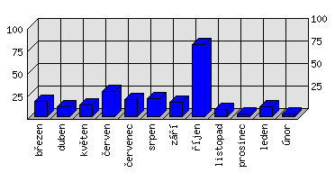 Měsíční statistiky