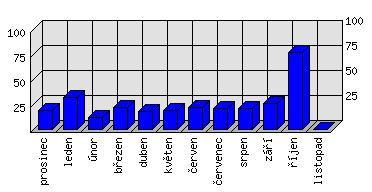 Měsíční statistiky