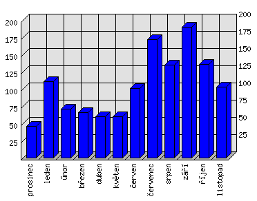 Měsíční statistiky