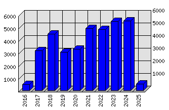 Roční statistiky