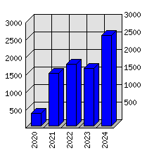 Roční statistiky