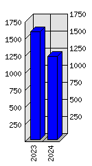 Roční statistiky