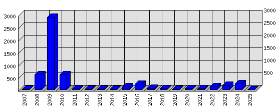 Roční statistiky