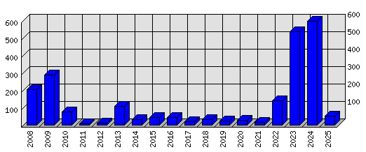 Roční statistiky