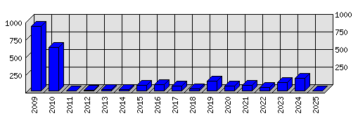 Roční statistiky