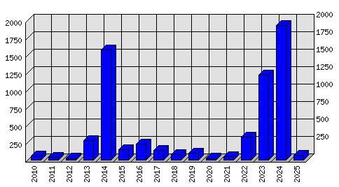 Roční statistiky