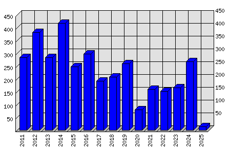 Roční statistiky