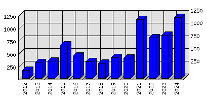 Roční statistiky