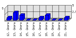 Denní statistiky