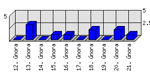 Denní statistiky