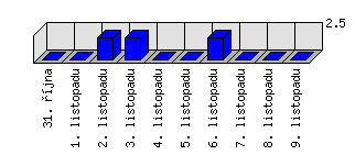 Denní statistiky