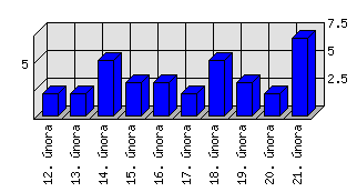 Denní statistiky