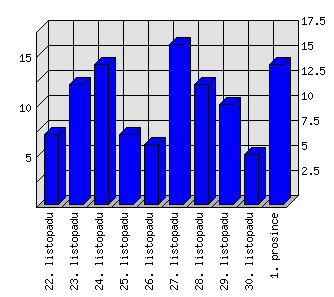 Denní statistiky