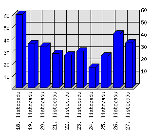 Denní statistiky