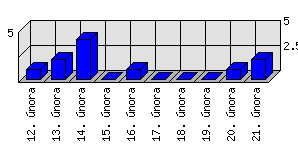 Denní statistiky