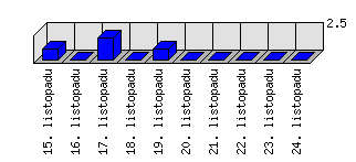 Denní statistiky