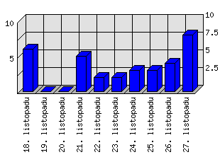 Denní statistiky