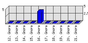 Denní statistiky