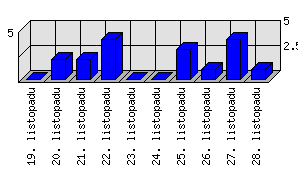 Denní statistiky