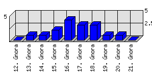 Denní statistiky