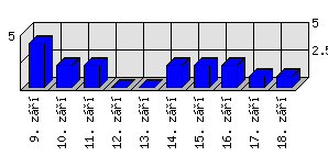 Denní statistiky