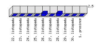 Denní statistiky