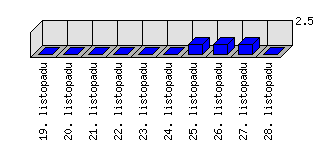 Denní statistiky