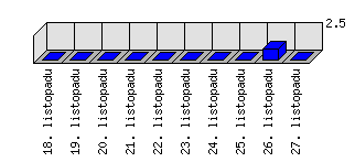 Denní statistiky