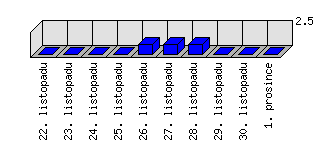 Denní statistiky