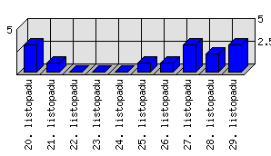 Denní statistiky