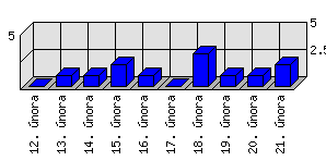 Denní statistiky