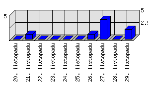 Denní statistiky