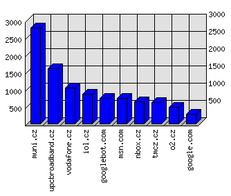 Doménové statistiky