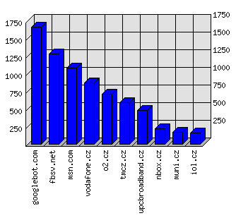 Doménové statistiky